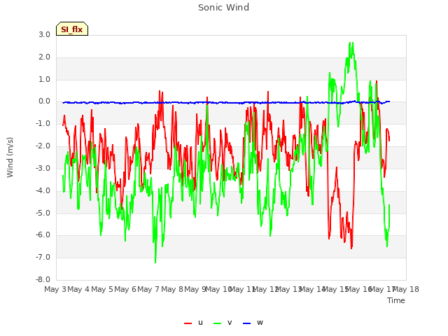 plot of Sonic Wind