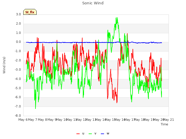 plot of Sonic Wind