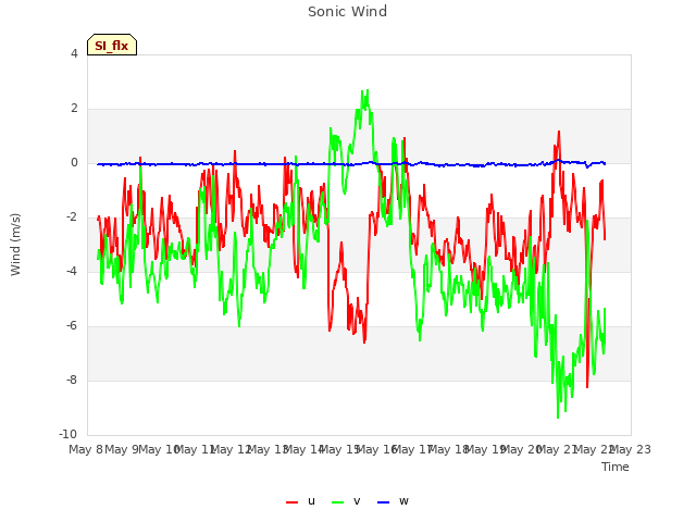 plot of Sonic Wind