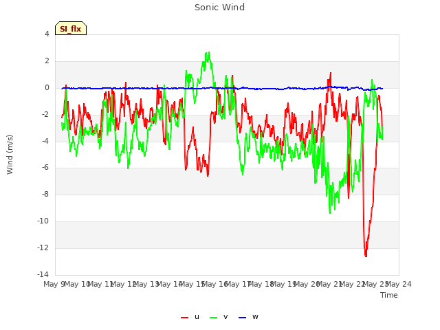 plot of Sonic Wind