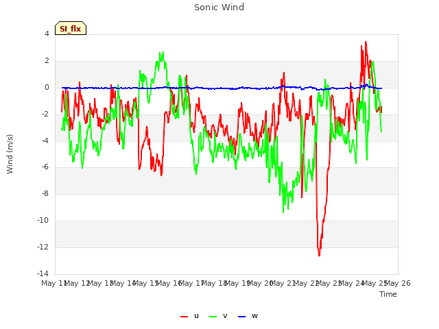 plot of Sonic Wind