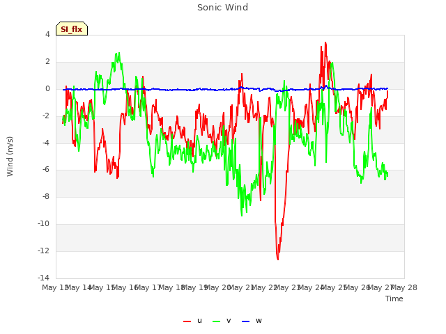 plot of Sonic Wind