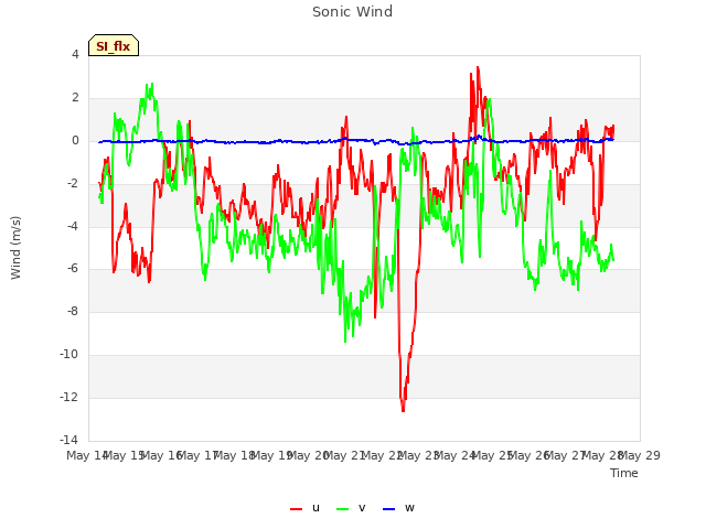 plot of Sonic Wind