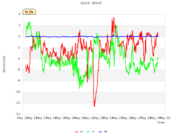 plot of Sonic Wind