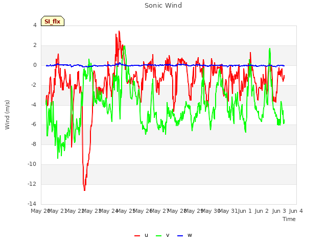 plot of Sonic Wind