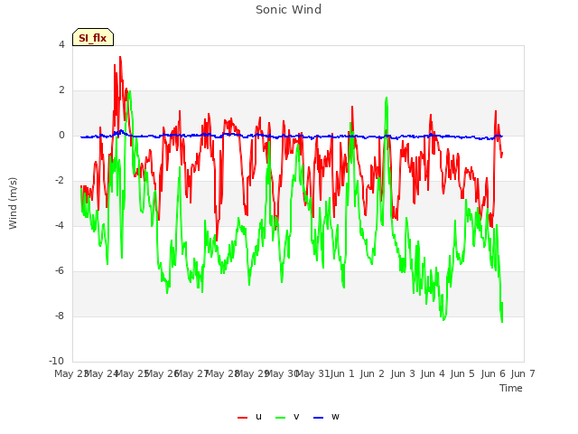 plot of Sonic Wind