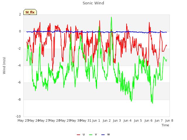 plot of Sonic Wind