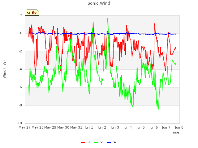 plot of Sonic Wind