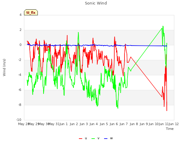 plot of Sonic Wind