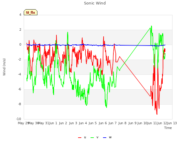 plot of Sonic Wind