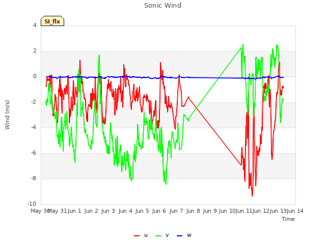 plot of Sonic Wind