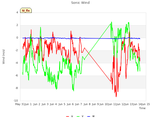 plot of Sonic Wind