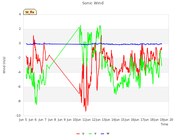 plot of Sonic Wind