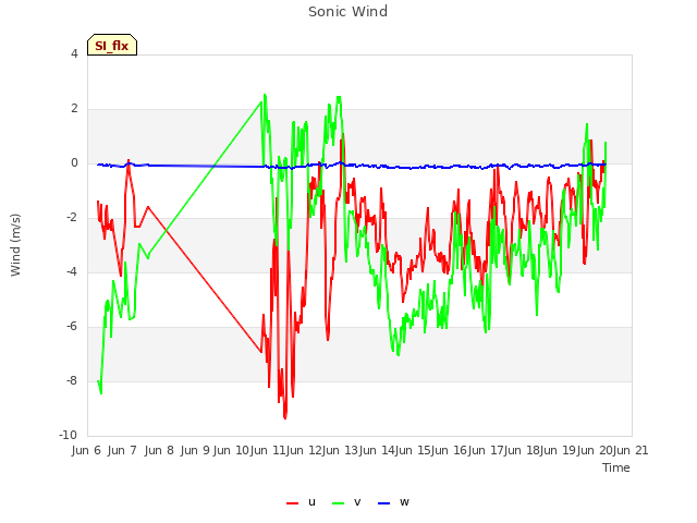 plot of Sonic Wind