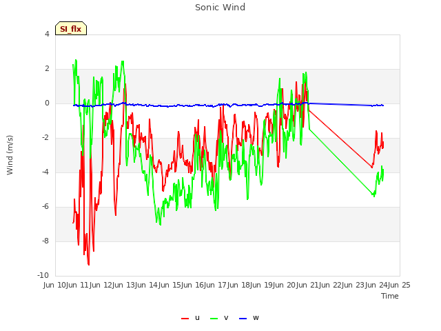 plot of Sonic Wind