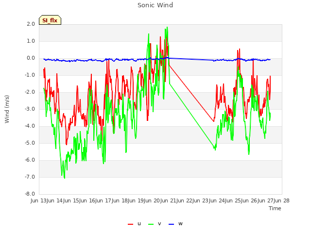 plot of Sonic Wind