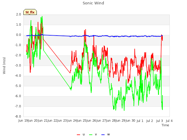 plot of Sonic Wind