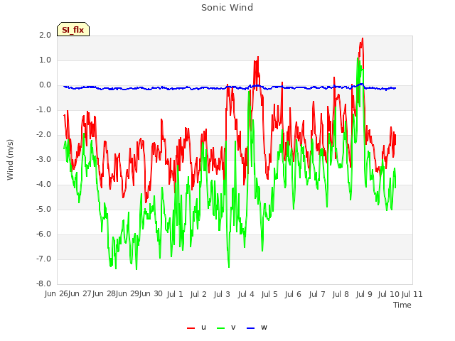 plot of Sonic Wind