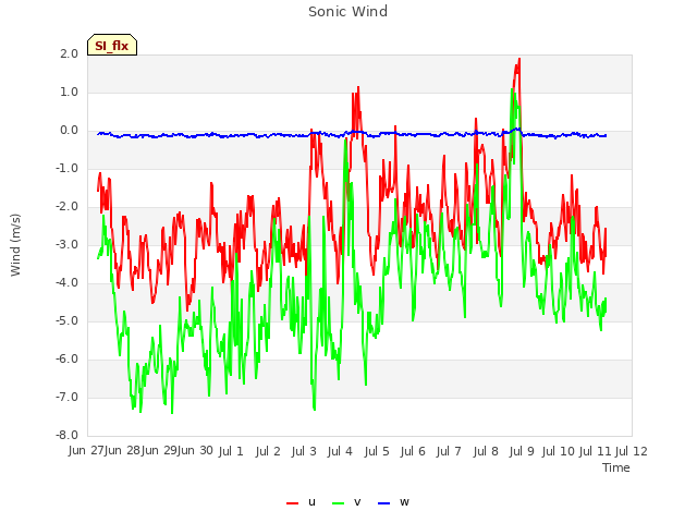 plot of Sonic Wind