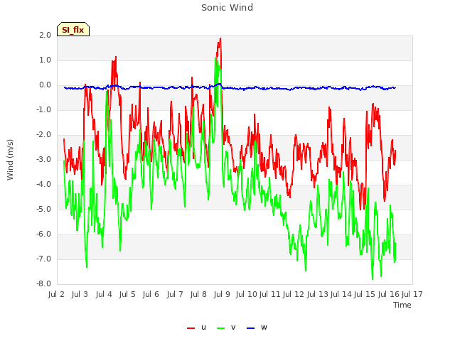 plot of Sonic Wind