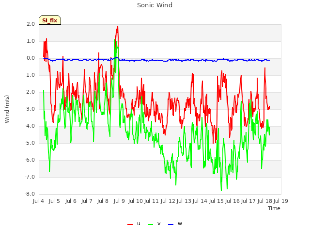 plot of Sonic Wind