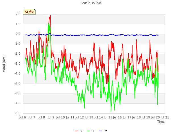 plot of Sonic Wind