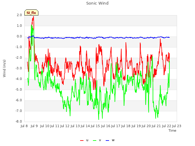 plot of Sonic Wind