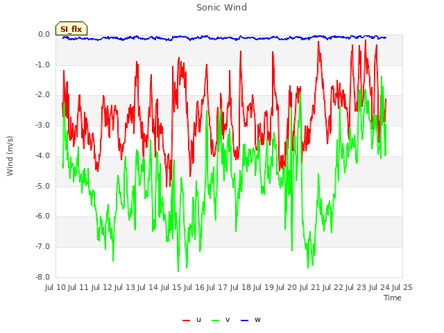 plot of Sonic Wind