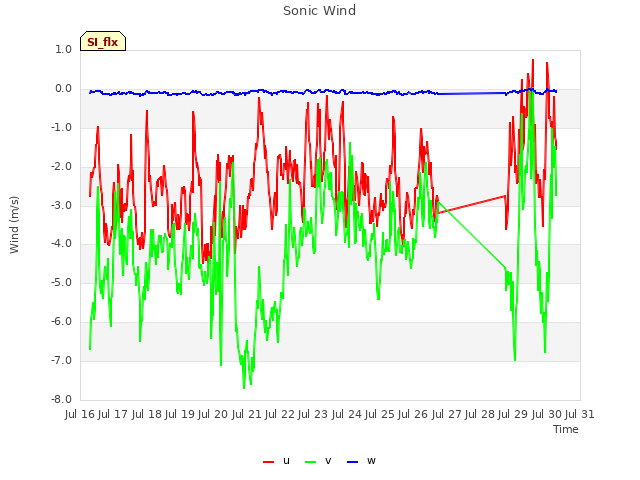 plot of Sonic Wind