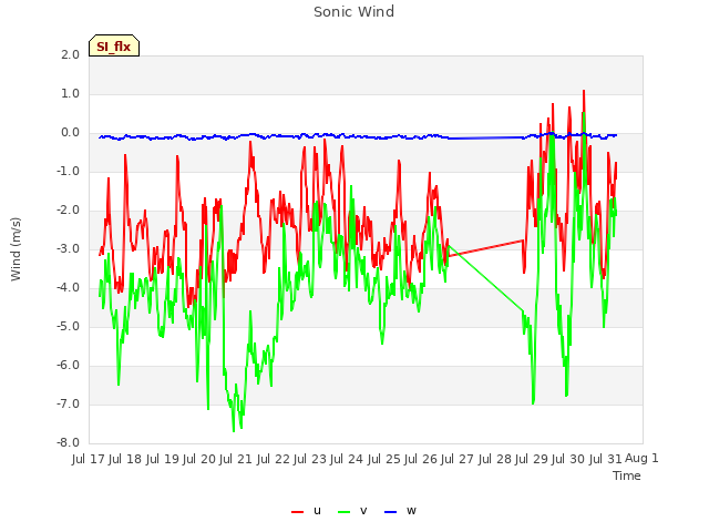 plot of Sonic Wind