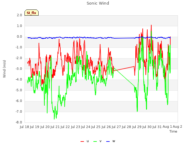 plot of Sonic Wind