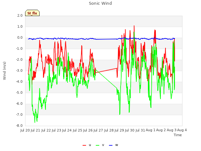 plot of Sonic Wind