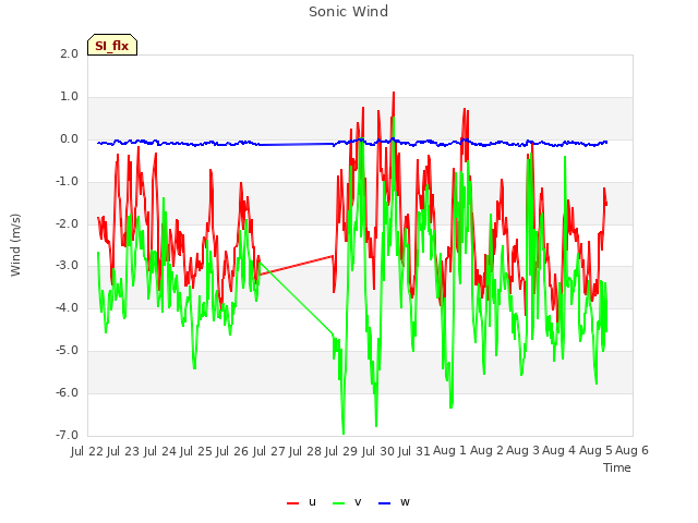 plot of Sonic Wind