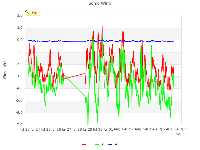 plot of Sonic Wind