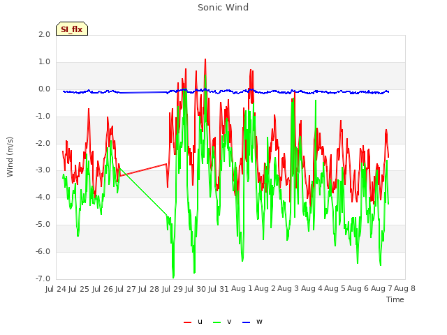 plot of Sonic Wind