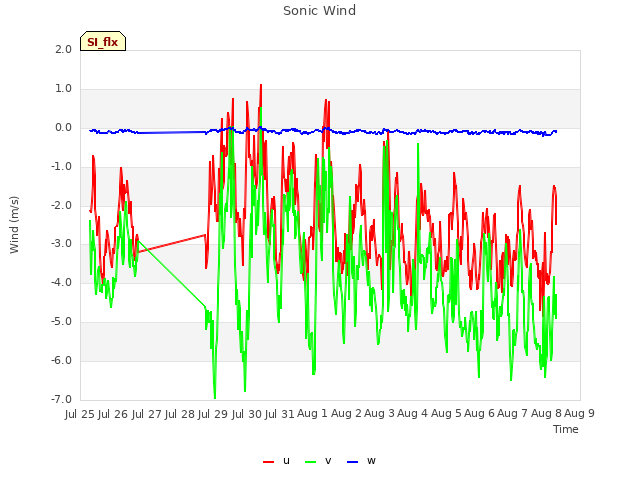 plot of Sonic Wind