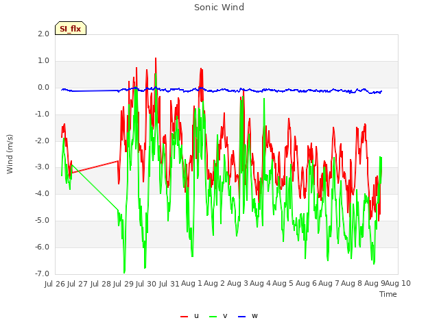 plot of Sonic Wind