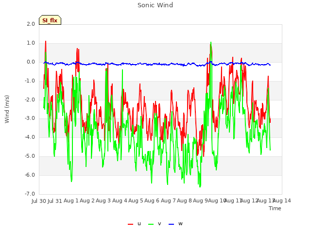 plot of Sonic Wind