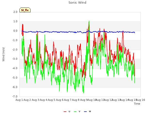 plot of Sonic Wind