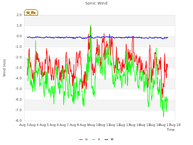 plot of Sonic Wind