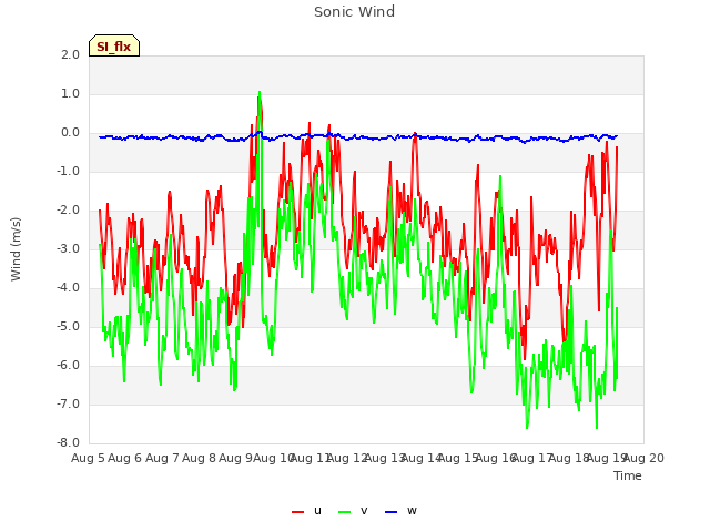 plot of Sonic Wind