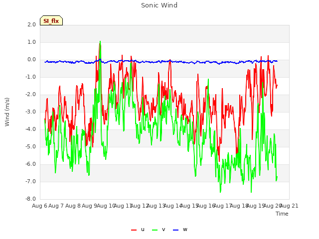 plot of Sonic Wind