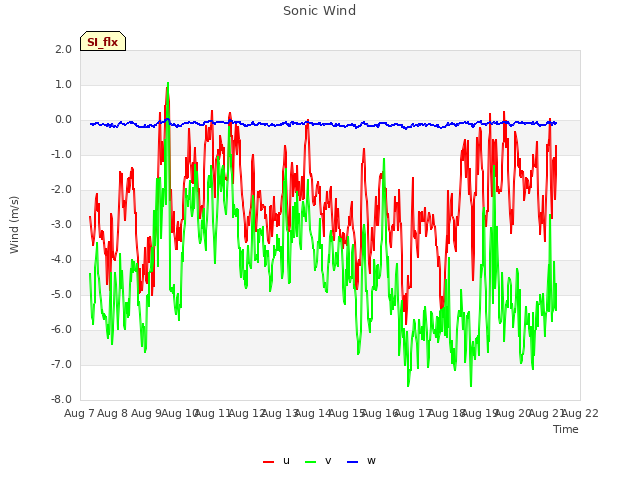 plot of Sonic Wind