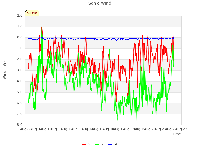 plot of Sonic Wind