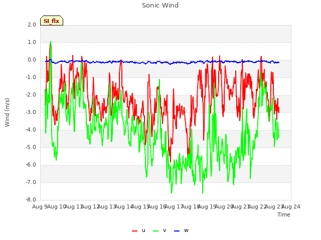 plot of Sonic Wind