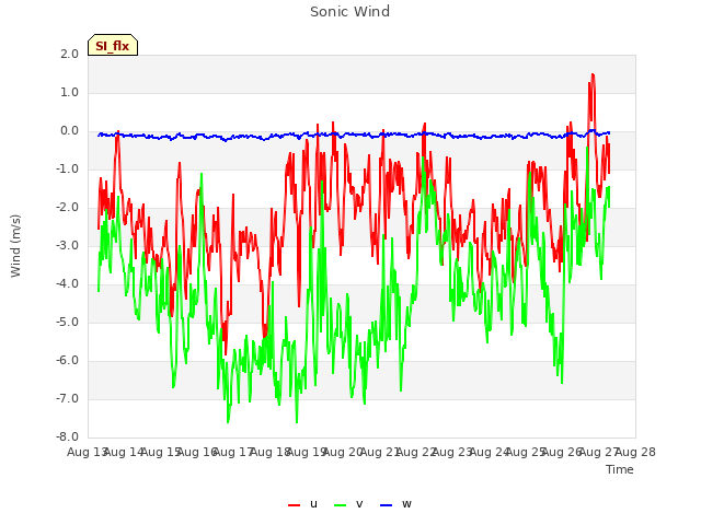 plot of Sonic Wind