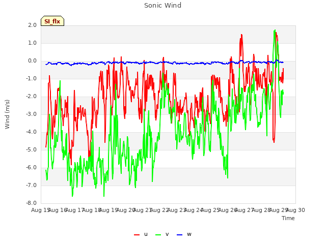 plot of Sonic Wind