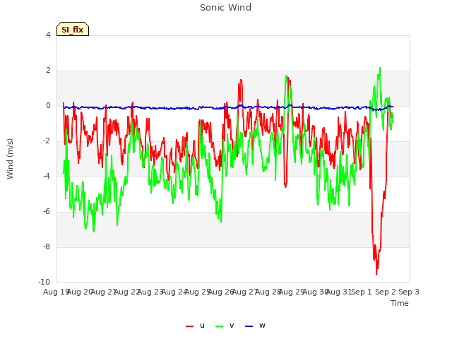 plot of Sonic Wind