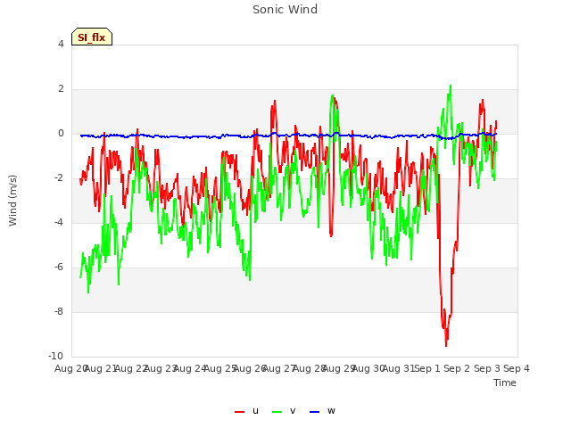 plot of Sonic Wind