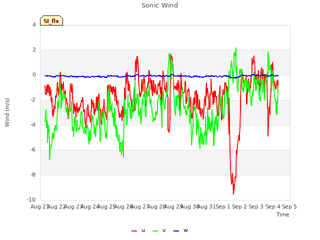 plot of Sonic Wind